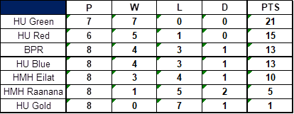 Maccabi Gb Junior Football League U12 Results And League Table