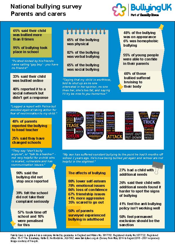Bullying UK National Survey 2014 - Family Lives